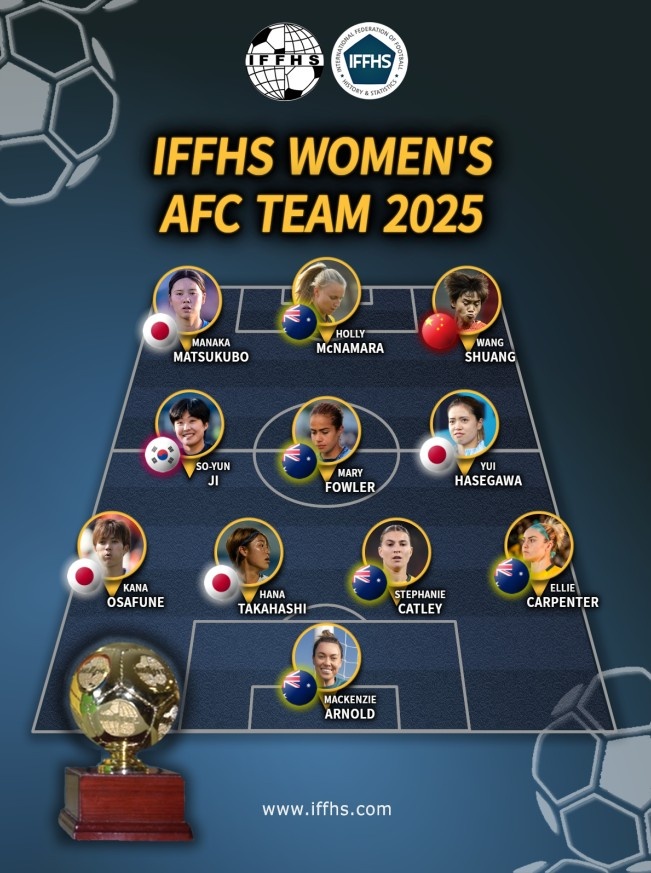 乐鱼app-IFFHS亚足联年度女足最佳阵容：王霜在列，澳大利亚5人日本4人